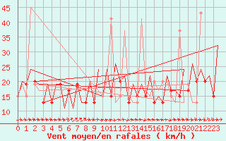 Courbe de la force du vent pour Melilla