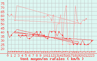 Courbe de la force du vent pour Ingolstadt