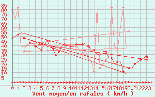 Courbe de la force du vent pour Albacete / Los Llanos