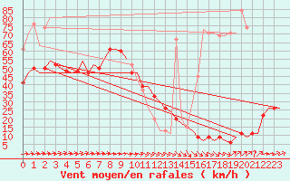 Courbe de la force du vent pour Roenne