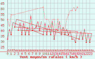 Courbe de la force du vent pour Platform K14-fa-1c Sea