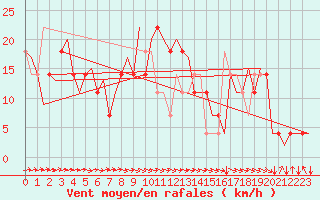 Courbe de la force du vent pour Kuusamo