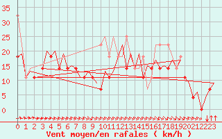 Courbe de la force du vent pour Platform Awg-1 Sea