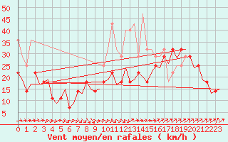 Courbe de la force du vent pour Alesund / Vigra