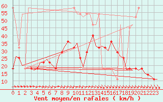 Courbe de la force du vent pour Nordholz