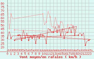 Courbe de la force du vent pour Platform Awg-1 Sea