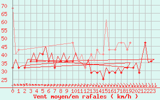 Courbe de la force du vent pour Le Goeree