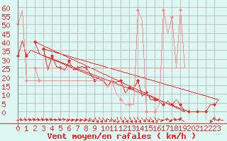 Courbe de la force du vent pour Niederstetten