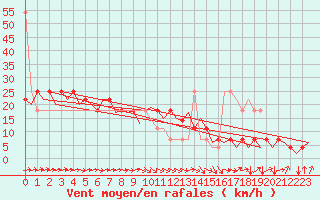 Courbe de la force du vent pour Niederstetten