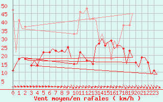 Courbe de la force du vent pour Duesseldorf