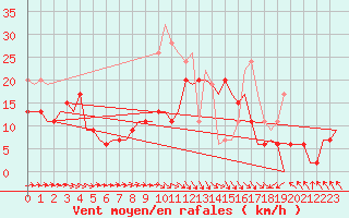 Courbe de la force du vent pour Wattisham