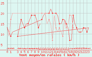 Courbe de la force du vent pour Bari / Palese Macchie