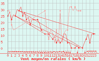 Courbe de la force du vent pour Platform K13-A