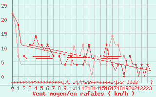 Courbe de la force du vent pour Ingolstadt