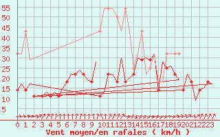 Courbe de la force du vent pour Lelystad