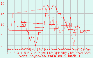 Courbe de la force du vent pour Alicante / El Altet