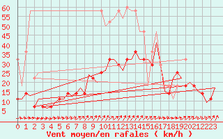 Courbe de la force du vent pour Saarbruecken / Ensheim