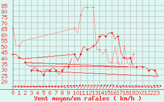 Courbe de la force du vent pour Vlieland