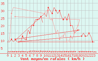 Courbe de la force du vent pour Akrotiri