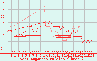 Courbe de la force du vent pour Kemi