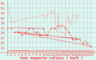 Courbe de la force du vent pour Amsterdam Airport Schiphol