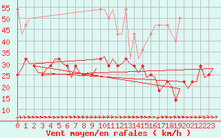 Courbe de la force du vent pour Hahn