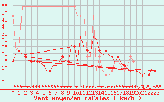 Courbe de la force du vent pour Ingolstadt