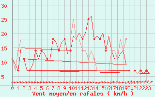 Courbe de la force du vent pour Ingolstadt