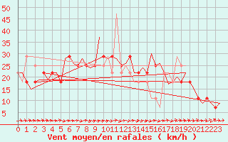 Courbe de la force du vent pour Skelleftea Airport