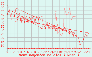Courbe de la force du vent pour Platform F3-fb-1 Sea