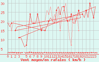 Courbe de la force du vent pour Castres-Mazamet (81)