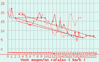Courbe de la force du vent pour London / Heathrow (UK)