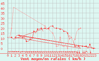 Courbe de la force du vent pour Alghero