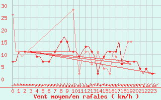 Courbe de la force du vent pour Billund Lufthavn