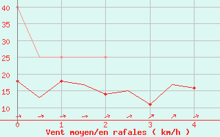 Courbe de la force du vent pour Saarbruecken / Ensheim