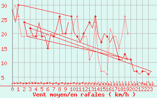 Courbe de la force du vent pour Cairo Airport