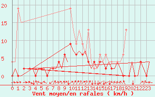 Courbe de la force du vent pour Grenchen