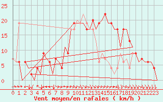 Courbe de la force du vent pour Bilbao (Esp)