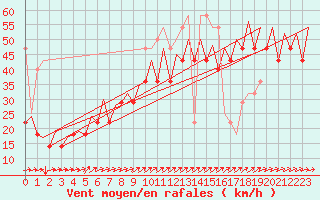 Courbe de la force du vent pour Platform K14-fa-1c Sea