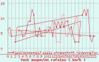 Courbe de la force du vent pour Torino / Caselle
