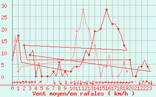 Courbe de la force du vent pour Granada / Aeropuerto