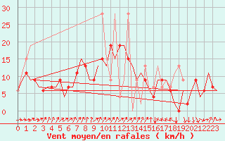 Courbe de la force du vent pour Enfidha Hammamet