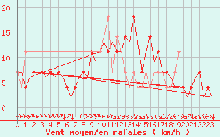 Courbe de la force du vent pour Altenstadt