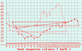 Courbe de la force du vent pour Wattisham