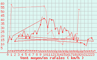 Courbe de la force du vent pour Belfast / Aldergrove Airport