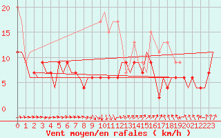Courbe de la force du vent pour Leconfield
