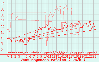 Courbe de la force du vent pour Culdrose