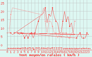 Courbe de la force du vent pour Skelleftea Airport