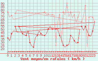 Courbe de la force du vent pour Altenstadt