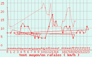 Courbe de la force du vent pour Muenster / Osnabrueck